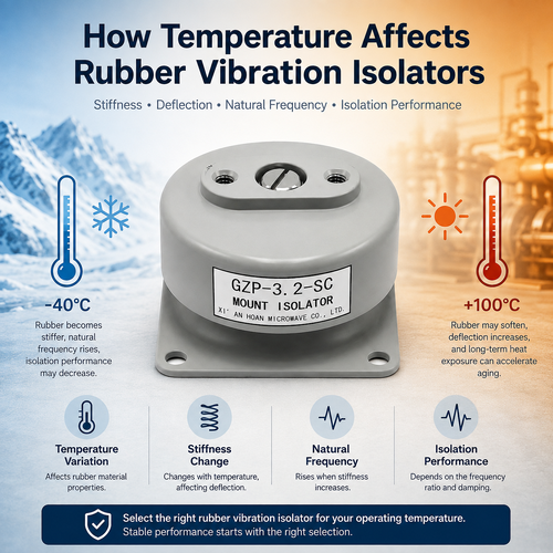 Último Blog da Empresa Sobre Efeitos da Temperatura em Isoladores de Vibração de Borracha | HOAN